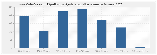 Répartition par âge de la population féminine de Pessan en 2007