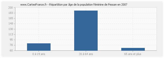 Répartition par âge de la population féminine de Pessan en 2007