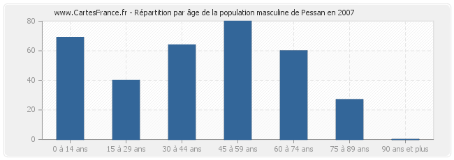 Répartition par âge de la population masculine de Pessan en 2007