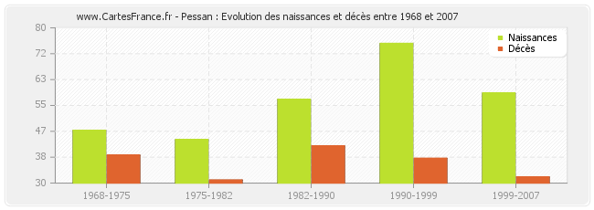 Pessan : Evolution des naissances et décès entre 1968 et 2007