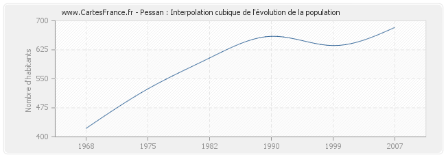 Pessan : Interpolation cubique de l'évolution de la population
