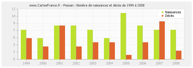 Pessan : Nombre de naissances et décès de 1999 à 2008