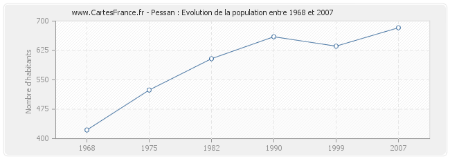 Population Pessan