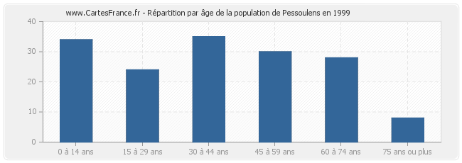 Répartition par âge de la population de Pessoulens en 1999