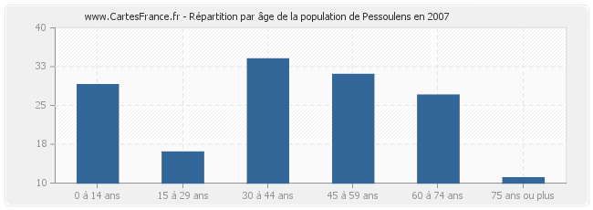 Répartition par âge de la population de Pessoulens en 2007