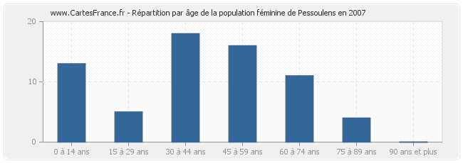 Répartition par âge de la population féminine de Pessoulens en 2007