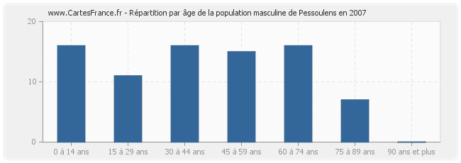 Répartition par âge de la population masculine de Pessoulens en 2007