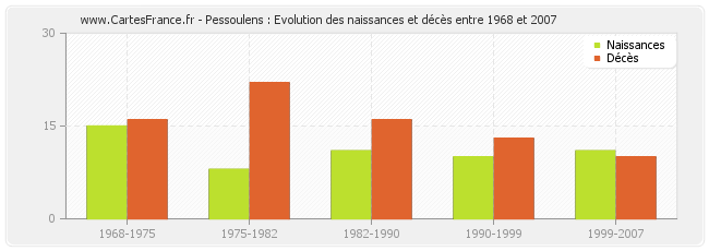 Pessoulens : Evolution des naissances et décès entre 1968 et 2007