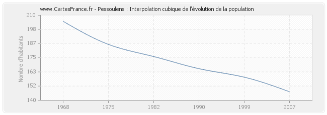 Pessoulens : Interpolation cubique de l'évolution de la population