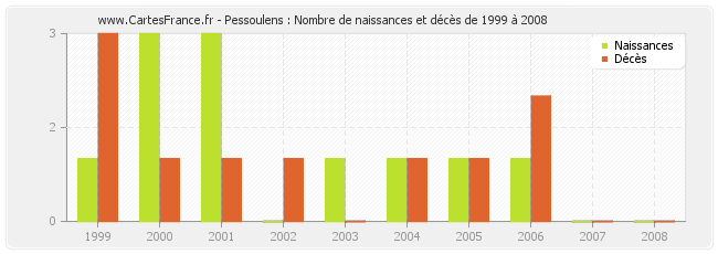 Pessoulens : Nombre de naissances et décès de 1999 à 2008