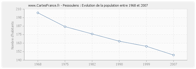 Population Pessoulens