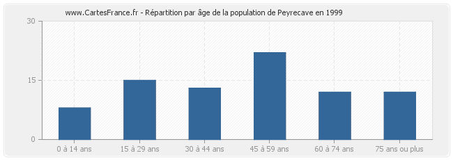 Répartition par âge de la population de Peyrecave en 1999