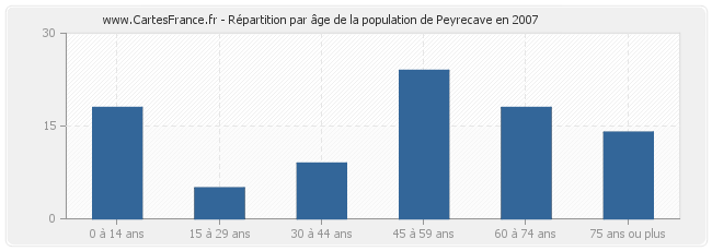Répartition par âge de la population de Peyrecave en 2007