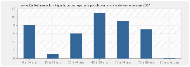 Répartition par âge de la population féminine de Peyrecave en 2007