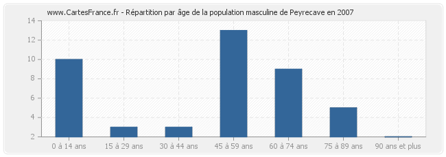 Répartition par âge de la population masculine de Peyrecave en 2007