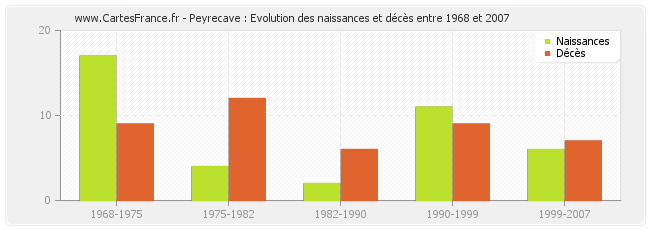 Peyrecave : Evolution des naissances et décès entre 1968 et 2007