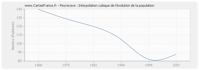 Peyrecave : Interpolation cubique de l'évolution de la population