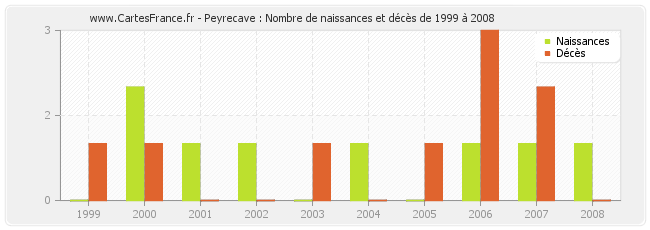 Peyrecave : Nombre de naissances et décès de 1999 à 2008