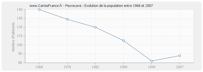 Population Peyrecave