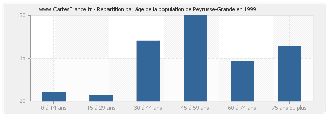 Répartition par âge de la population de Peyrusse-Grande en 1999