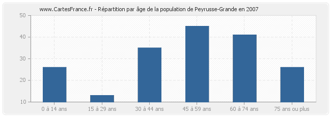 Répartition par âge de la population de Peyrusse-Grande en 2007