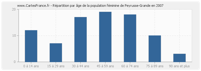 Répartition par âge de la population féminine de Peyrusse-Grande en 2007