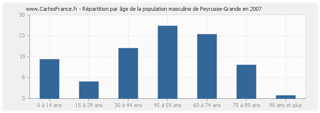Répartition par âge de la population masculine de Peyrusse-Grande en 2007