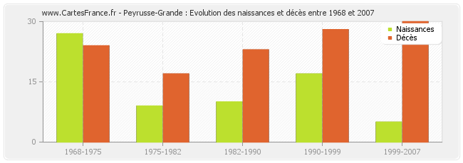 Peyrusse-Grande : Evolution des naissances et décès entre 1968 et 2007