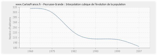 Peyrusse-Grande : Interpolation cubique de l'évolution de la population