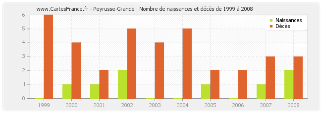 Peyrusse-Grande : Nombre de naissances et décès de 1999 à 2008