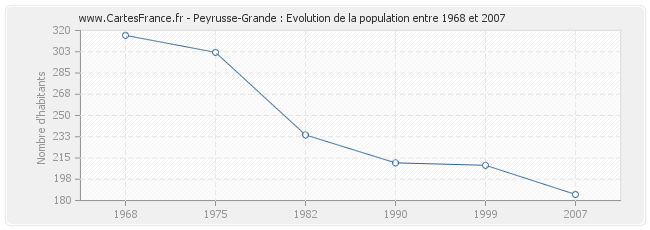 Population Peyrusse-Grande