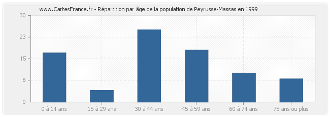 Répartition par âge de la population de Peyrusse-Massas en 1999
