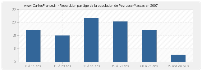 Répartition par âge de la population de Peyrusse-Massas en 2007