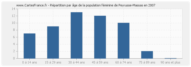 Répartition par âge de la population féminine de Peyrusse-Massas en 2007