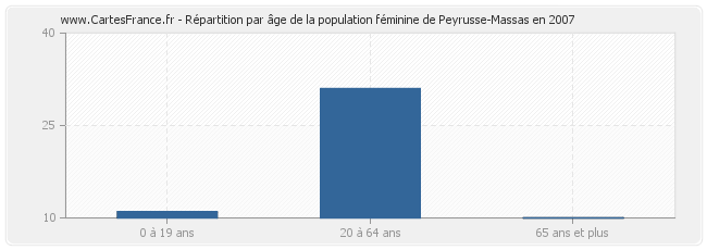 Répartition par âge de la population féminine de Peyrusse-Massas en 2007