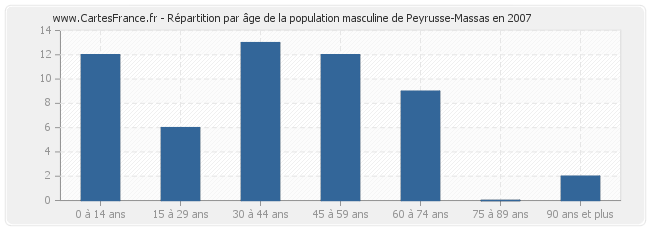 Répartition par âge de la population masculine de Peyrusse-Massas en 2007