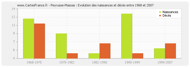 Peyrusse-Massas : Evolution des naissances et décès entre 1968 et 2007