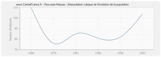 Peyrusse-Massas : Interpolation cubique de l'évolution de la population