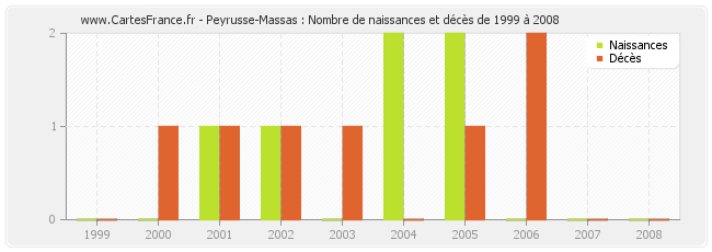 Peyrusse-Massas : Nombre de naissances et décès de 1999 à 2008