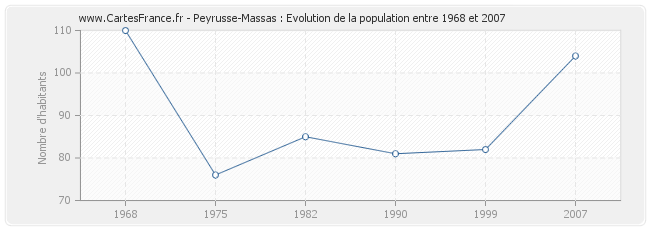 Population Peyrusse-Massas