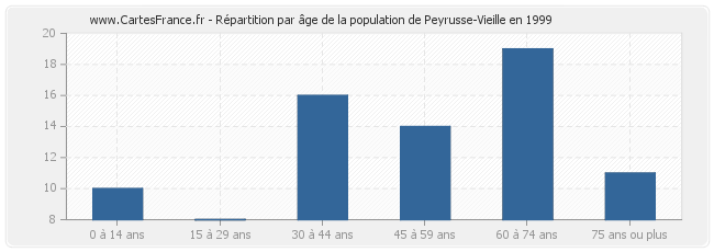Répartition par âge de la population de Peyrusse-Vieille en 1999