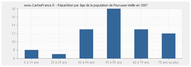 Répartition par âge de la population de Peyrusse-Vieille en 2007