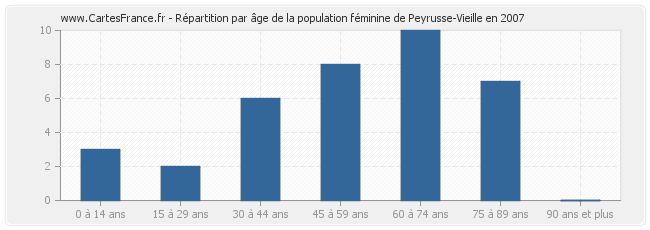 Répartition par âge de la population féminine de Peyrusse-Vieille en 2007