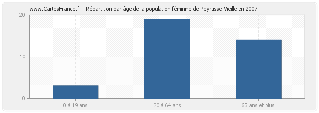 Répartition par âge de la population féminine de Peyrusse-Vieille en 2007