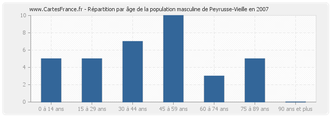 Répartition par âge de la population masculine de Peyrusse-Vieille en 2007