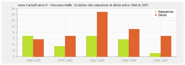 Peyrusse-Vieille : Evolution des naissances et décès entre 1968 et 2007