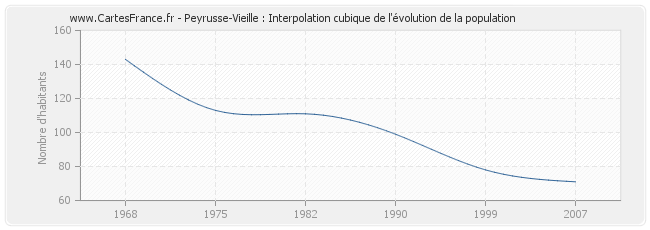 Peyrusse-Vieille : Interpolation cubique de l'évolution de la population