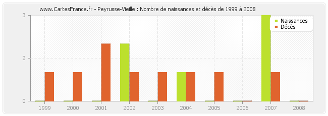 Peyrusse-Vieille : Nombre de naissances et décès de 1999 à 2008