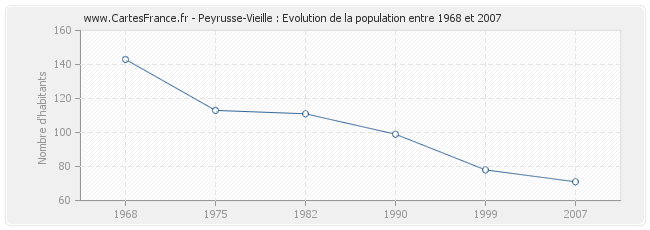 Population Peyrusse-Vieille
