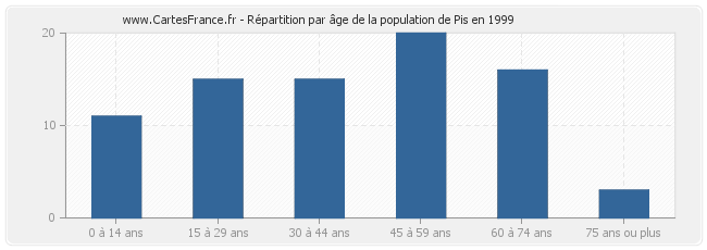 Répartition par âge de la population de Pis en 1999